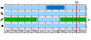Phenogram based on the literature
