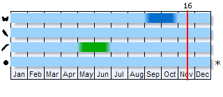 Phenogram based on the literature