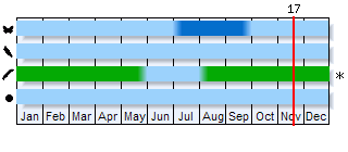 Phenogram based on the literature