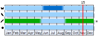 Phenogram based on the literature