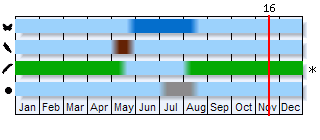 Phenogram based on the literature