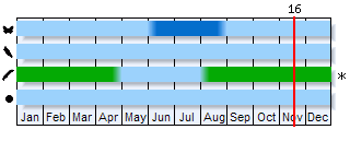 Phenogram based on the literature