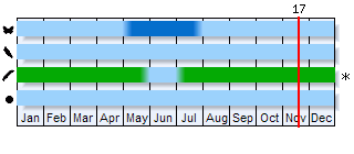 Phenogram based on the literature