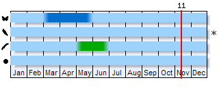 Phenogram based on the literature