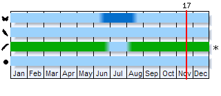 Phenogram based on the literature