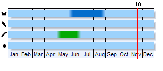 Phenogram based on the literature