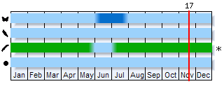 Phenogram based on the literature