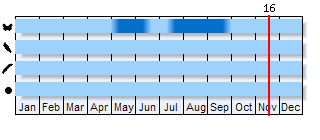 Phenogram based on the literature