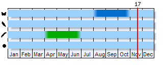 Phenogram based on the literature