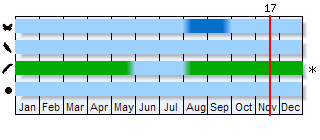 Phenogram based on the literature
