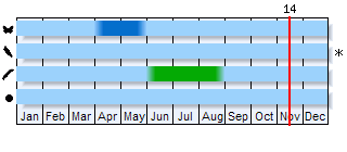 Phenogram based on the literature