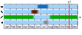 Phenogram based on the literature