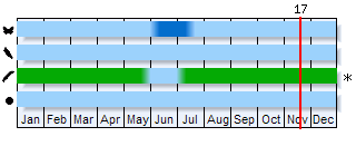Phenogram based on the literature
