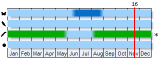 Phenogram based on the literature