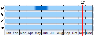 Phenogram based on the literature