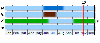 Phenogram based on the literature