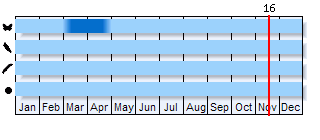 Phenogram based on the literature