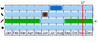 Phenogram based on the literature