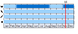 Phenogram based on the literature