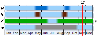 Phenogram based on the literature