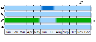 Phenogram based on the literature