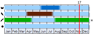Phenogram based on the literature