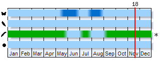 Phenogram based on the literature