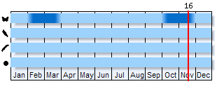 Phenogram based on the literature