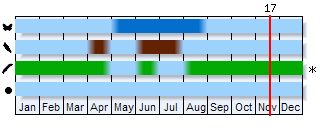 Phenogram based on the literature