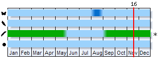 Phenogram based on the literature