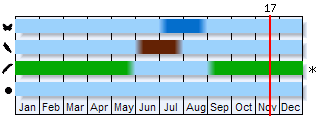 Phenogram based on the literature