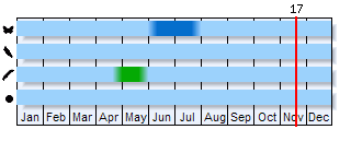 Phenogram based on the literature
