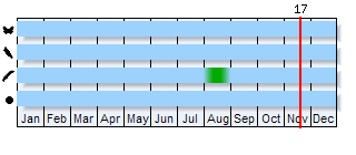 Phenogram based on the literature