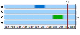 Phenogram based on the literature