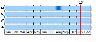 Phenogram based on the literature