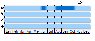 Phenogram based on the literature