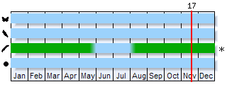 Phenogram based on the literature