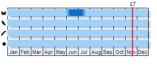 Phenogram based on the literature