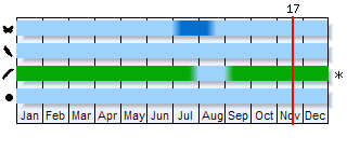 Phenogram based on the literature