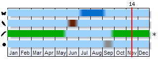 Phenogram based on the literature