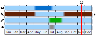 Phenogram based on the literature