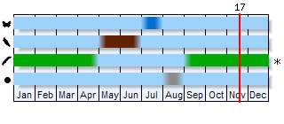 Phenogram based on the literature