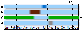 Phenogram based on the literature