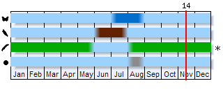 Phenogram based on the literature