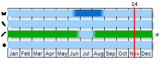 Phenogram based on the literature
