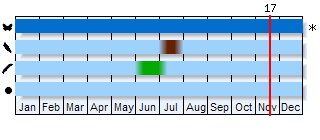 Phenogram based on the literature
