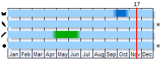 Phenogram based on the literature