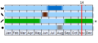 Phenogram based on the literature