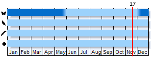 Phenogram based on the literature