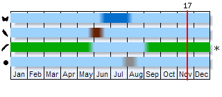 Phenogram based on the literature